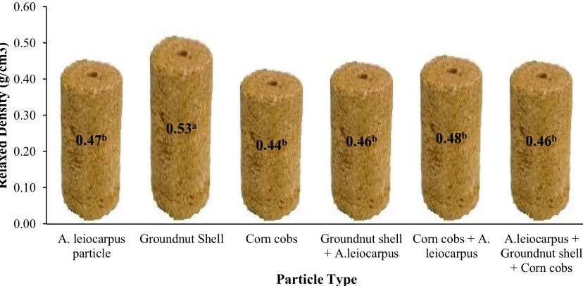 Figure 1. Mean Effect of Treatments on Density (g/cm3) of Briquette Means in the same bar having the same superscript are not significantly different (p≥0.05) 