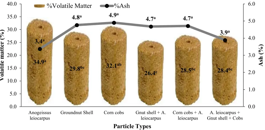 Figure 3. Effect of particle types on percentage volatile matter (%VM) and Ash content (%) of the briquette 