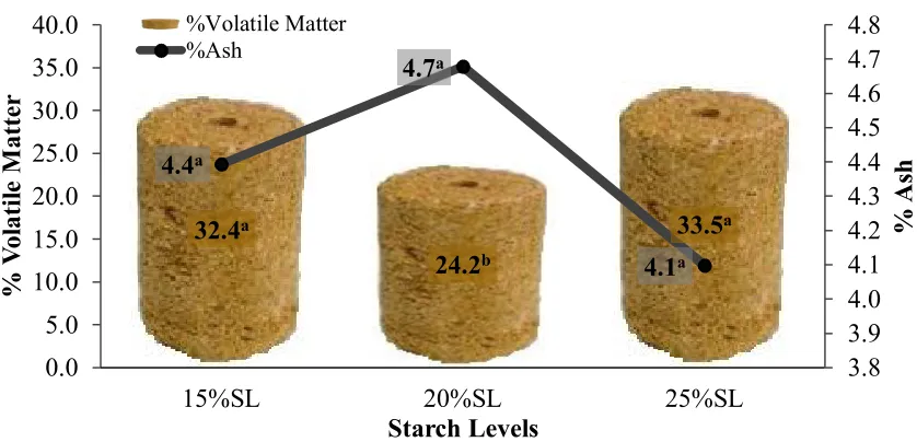Figure 4. Effect of particle types on specific heat of combustion (SHC) and fixed carbon (%FC) of the briquette 