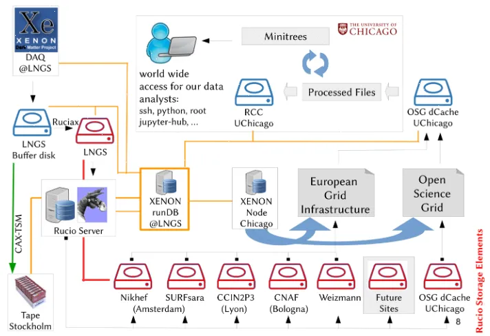 Figure 1: Overview of the XENON1T data ﬂow. Incoming raw data are uploaded at theLNGS to the Rucio catalogue (Ruciax) and distributed according to predeﬁned data transferrules (red connectors)