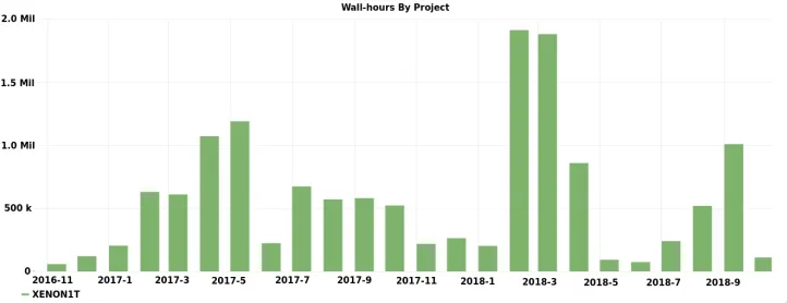 Figure 2: XENON1T wall-hours overview from all connected computing resources. Peakssuch as May 2017, March 2017 and September 2018 originate from reprocessing campaigns.Further usage is daily processing and Monte Carlo simulations of the XENON1T TPC andthe future XENONnT TPC.