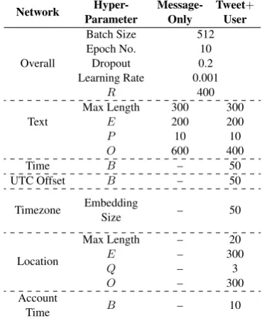 Table 2: deepgeo hyper-parameters and values.
