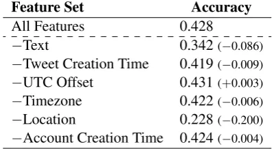 Table 4: Examples of top character spans. Length of span is 10 characters. “1st Span” denotes the spanthat has the highest attention weight, “2nd Span” and “3rd Span” the second and third highest weightrespectively.