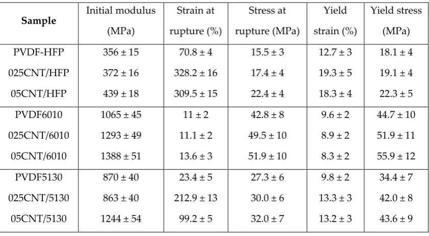 Figure 4. Stress-strain response for PVDF and the corresponding composites for A) PVDF-HPF, B) 