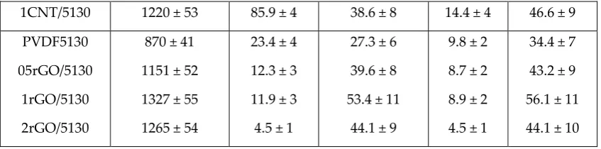 Figure 5) were performed in the composites around the percolation threshold to evaluate the 