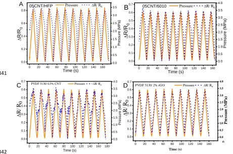 Figure 5- Stress-strain mechanical response for the 05CNT/PVDF composite, as representative for the 
