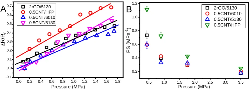 Figure 7- Electromechanical response of the different composites. Linearity between applied pressure 