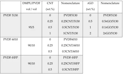 Table 1. PVDF-based polymers, nanofillers and solvent/polymer ratio used in the processing of the 