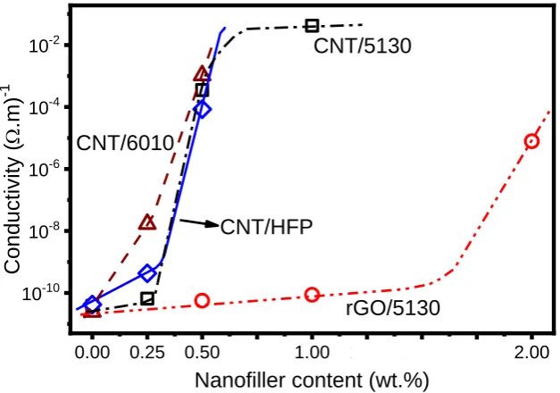 Figure 3. Electrical conductivity of the fabricated samples as a function of filler type and content