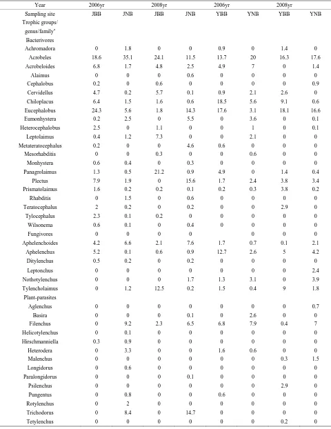 Table 2. Mean abundance (%) of soil free-living nematode genera at different burned and unburned sites in the vicinity of juniper and yucca
