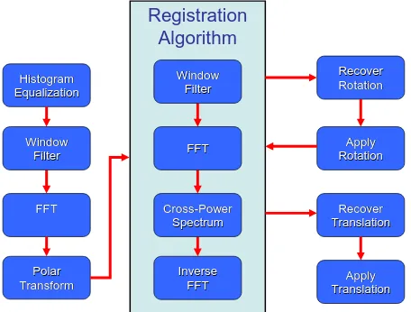 Figure 1. This flowchart illustrates the steps used to register form is then performed to convert this rotation into a trans-lation, and then the registration algorithm is used to recover this rotation