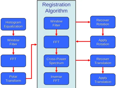 Figure 1. This flowchart illustrates the steps used to register form is then performed to convert this rotation into a trans-lation, and then the registration algorithm is used to recover this rotation