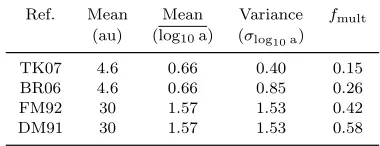 Table 1. Parameters for the log10-normal ﬁts to the data inFig. 1. The columns contain, from left to right, the reference,mean, log of the mean, variance and the binary fraction used tonormalise the distribution