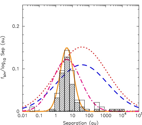 Figure 2. The mass ratio distribution of systems from the Verysystems used (94) to allow direct comparison with the simula-Low Mass Binary Archive (VLMBA – Burgasser et al