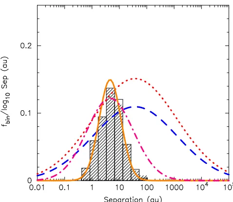 Table 2. A summary of the diﬀerent substellar binary con-ﬁgurations adopted in the simulations