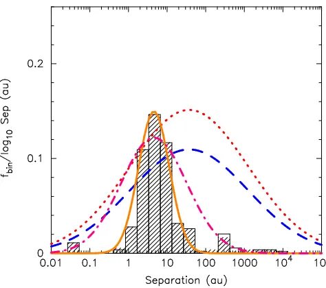 Figure 4. The evolution of the separation distribution for VLMB with initial separations and masses drawn from the VLMBA