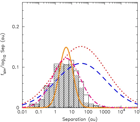 Figure 7. The evolution of the separation distribution for VLMBs with initial separations drawn from the same log10-normal distributionas the stellar binaries
