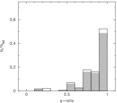 Figure 8. The evolution of the VLMB fraction over 10 Myrfor a cluster with the VLMB separations drawn from theDuquennoy & Mayor (1991) distribution and an initial binaryfraction of fVLMB = 0.5