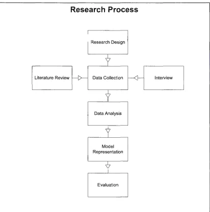 Figure 1: Research Process 
