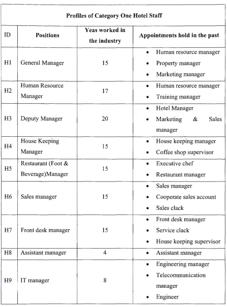 Table 5: Profiles of category one hotel staff 