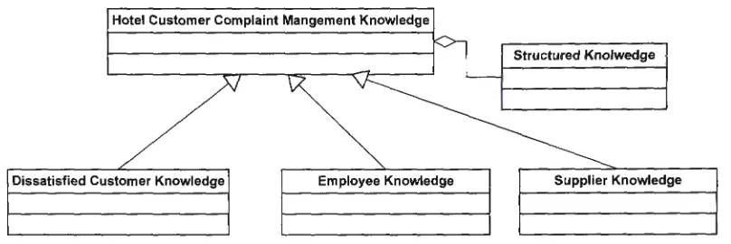 Figure 3: A hotel customer complaint management knowledge concept 
