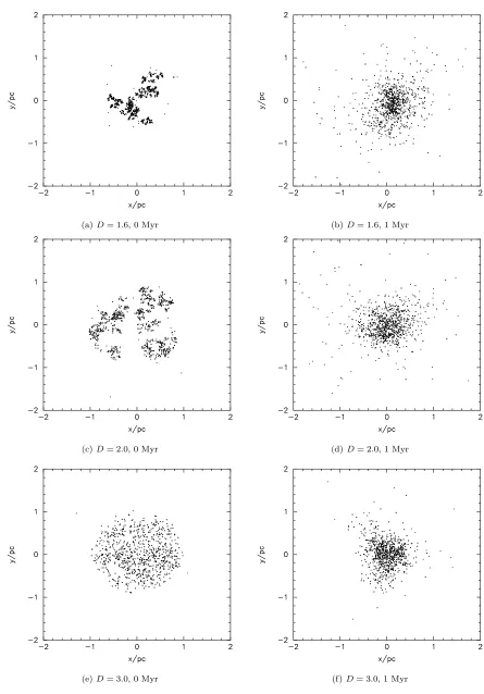 Figure 1. Morphologies of typical examples of our clusters with an initial fractal dimensionat (c) 0 Myr and (d) 1 Myr; and D = 1.6 at (a) 0 Myr and (b) 1 Myr; D = 2.0 D = 3.0 at (e) 0 Myr and (f) 1 Myr.