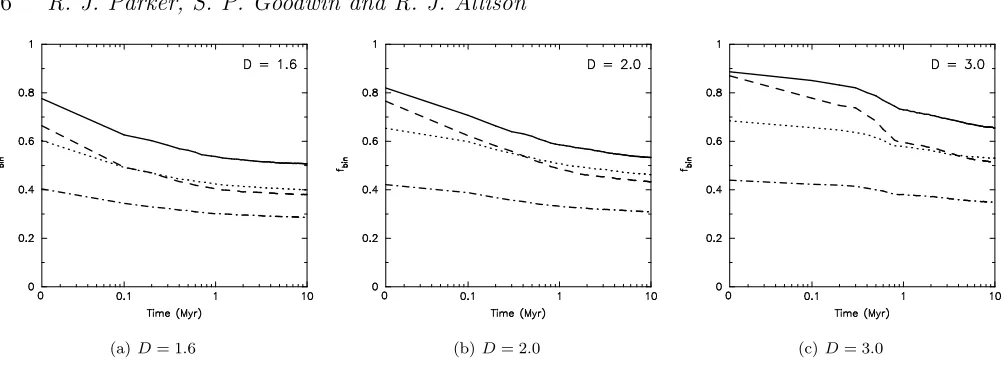 Figure 3. The evolution of the binary fraction in clusters with diﬀerent amounts of substructure; (a) a very clumpy cluster (fractaldimension D = 1.6), (b) a moderately substructured cluster (D = 2.0) and (c) a roughly uniform sphere (D = 3.0)