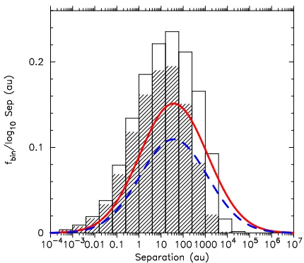 Figure 4. The full separation distributions at 0 Myr (open histograms) and 1 Myr (hashed histograms) for clusters with an initialfractal dimension D = 2.0