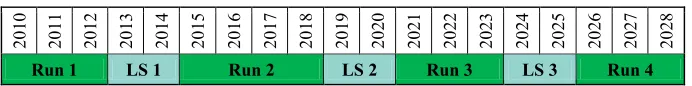 Table 1. LHC cycle by years. 