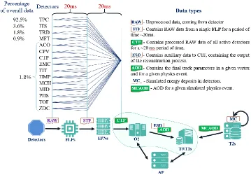 Fig. 1. Data flow in the ALICE Computing Model for Run 3 and Run 4. 