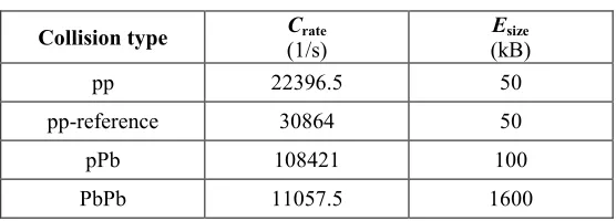Table 2. LHC beam type and collision rates planned for Run 3. 