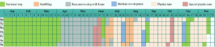 Fig. 3. LHC schedule of 2015 (Run 2). 