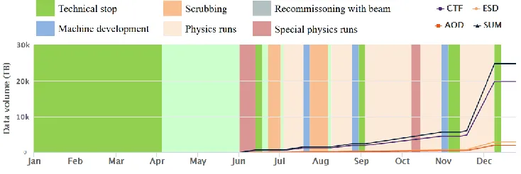 Fig. 4. Simulated amount of data by type during the 1st year of Run 3  