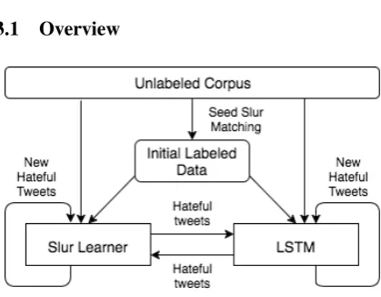 Figure 1: Diagram of co-training model
