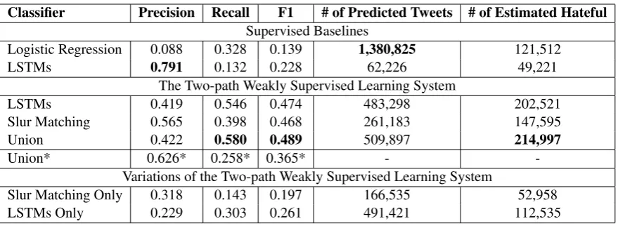 Table 2: Performance of Different Models