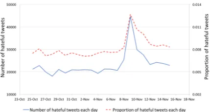 Table 6:List of Top 30 Mentions in HatefulTweets During Election Days