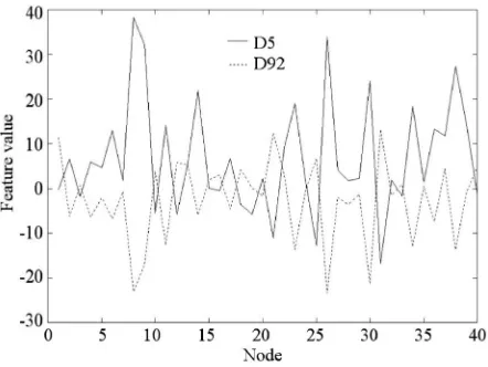 Fig. 5. First 40 components of average feature vectors for textures D5 and D92.