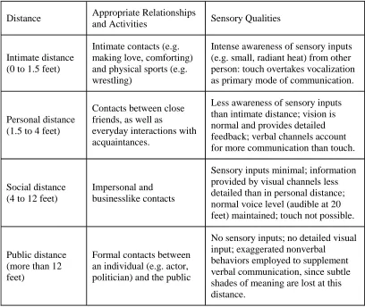 Table 1. Edward T. Hall's spatial zones 