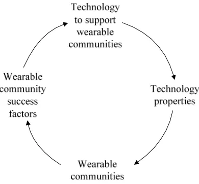 Figure 2. Wearable community design problem 