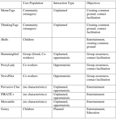 Table 5. Systems to Support Face-to-Face Communication: Overview 