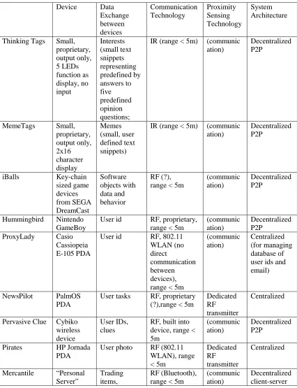 Table 6. Systems to Support Face-to-Face Communication: Technology 