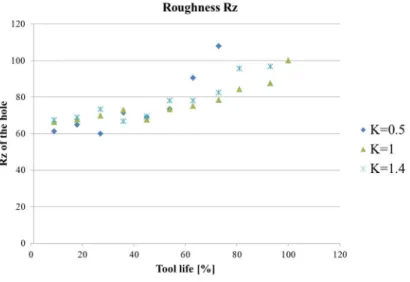 Fig. 3 b) shows that the surface roughness Ra has  the same evolution like  Rz with the difference  that at the end of the experiments better surfaces  is  obtained  with  drills  with  K-factor  1.4,  but  these drills have lower tool life than the standa