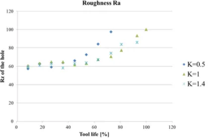 Fig. 3. Surface roughness of the hole.  As  a  conclusion  regarding  the  surface  quality 