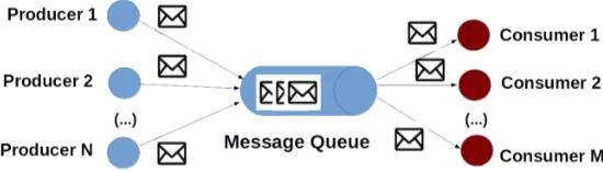 Figure 1. Message-queueing asynchronous communication model. Producers send messages that arestored by the intermediate component (Message Queue)