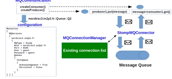 Figure 1. Message-queueing asynchronous communication model. Producers send messages that arestored by the intermediate component (Message Queue)