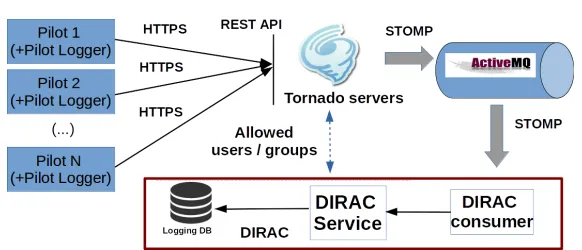 Figure 3. Architecture for the universal pilot logging system. The MQ broker (in the scheme Ac-tiveMQ [5]) collects the log information provided by the pilot