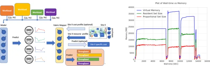 Figure 1. (left) Workload resource requirements depend on the pile-up and the trigger rate