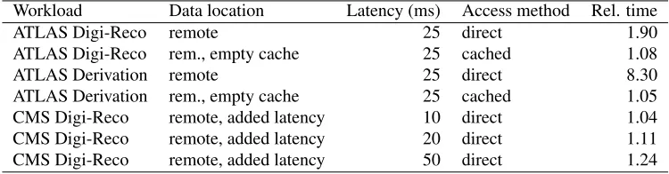 Table 1. Summary of data access studies for diﬀerent types of workloads, data location with respect tothe processing node, corresponding network latency, access method and relative running time withrespect to processing local data; the results show that eﬀ