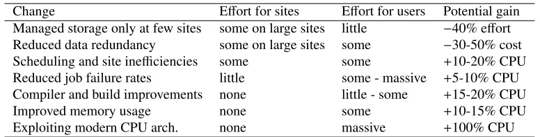 Table 2. Estimated potential gains and associate eﬀorts