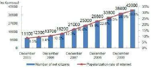 Fig. 1. Net citizen scale and popularisation rate in ChinaSource: China Internet Network Information Center, 2010